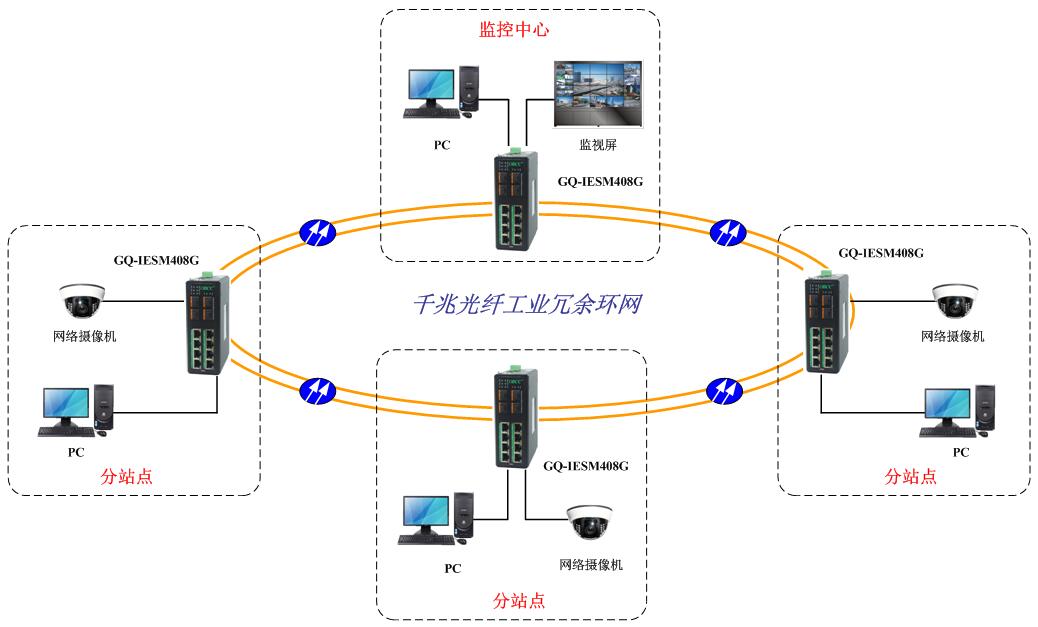 工業(yè)環(huán)網(wǎng)交換機
