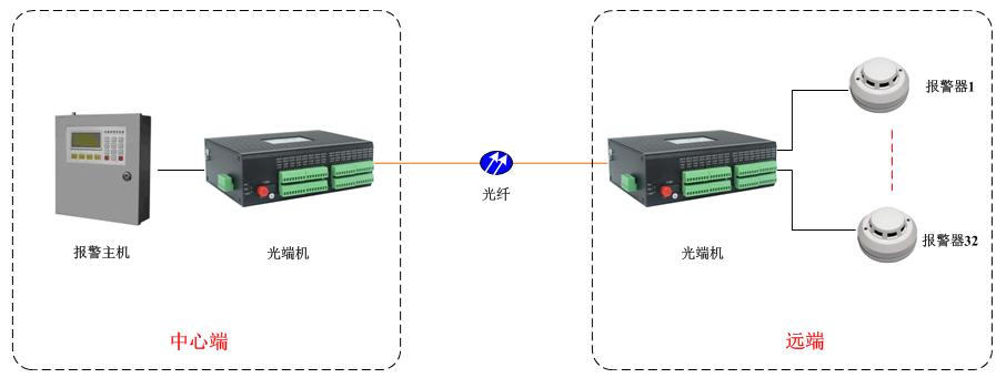 32路單向開關量光端機
