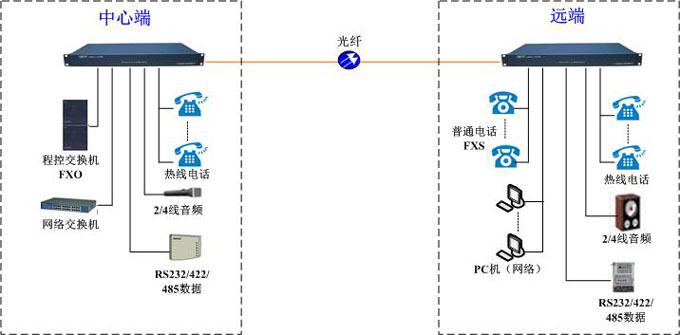 電話光端機組網示意圖