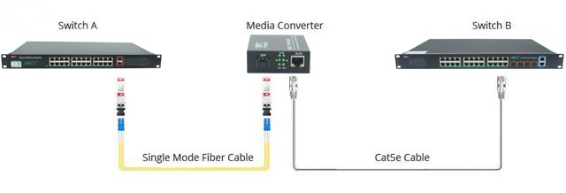 光纖收發器的應用