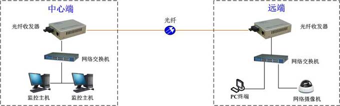 收發器組網方案