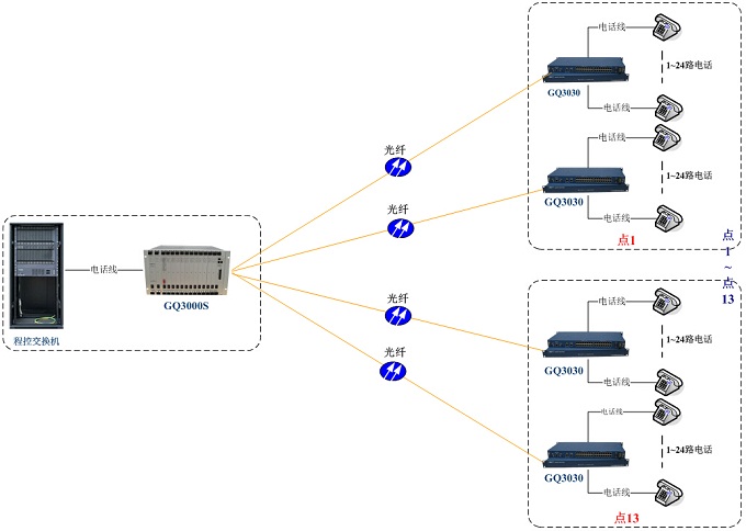 GQ3000S點對多點光纖傳輸方案