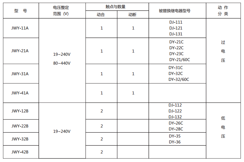 JWY-33A無輔助源電壓繼電器型號與被替換老型號對照表