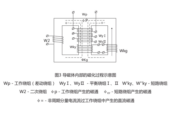 DCD-2A差動繼電器導磁體內部磁化過程示意圖 DCD-2A差動繼電器導磁體內部磁化過程示意圖