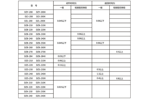 動作時間,返回時間 動作時間,返回時間
